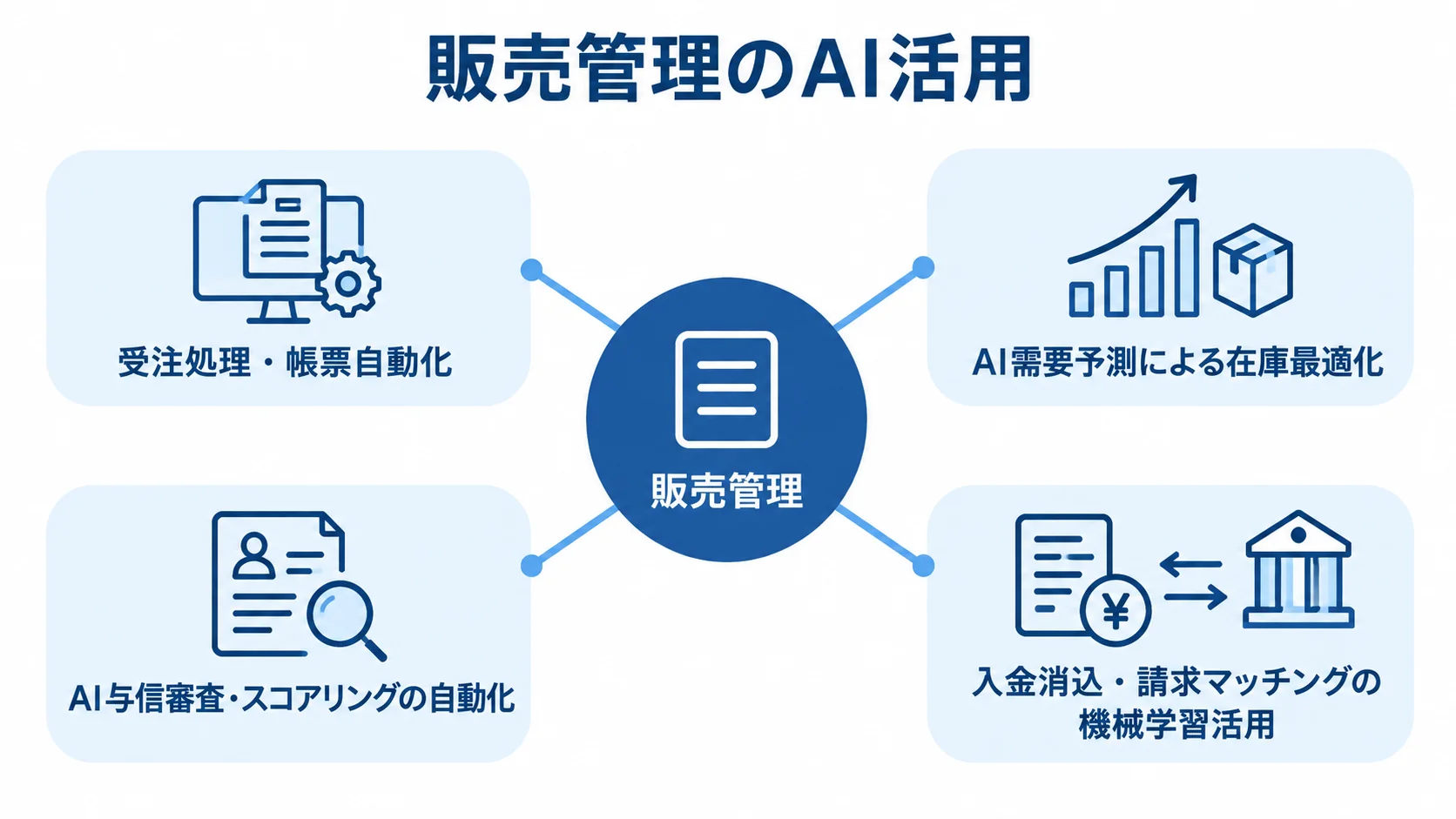 販売管理を中央に置き、受注処理、需要予測、与信審査、入金消込のAI活用領域を放射状に示す図。