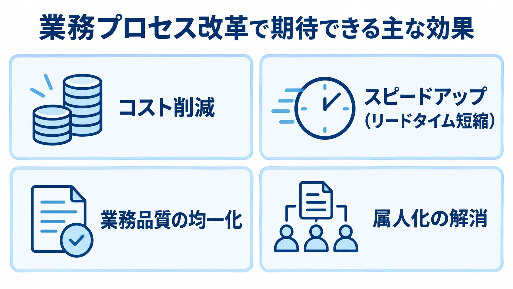 業務プロセス改革で期待できる効果として、コスト削減、スピードアップ、業務品質の均一化、属人化の解消を示す図。