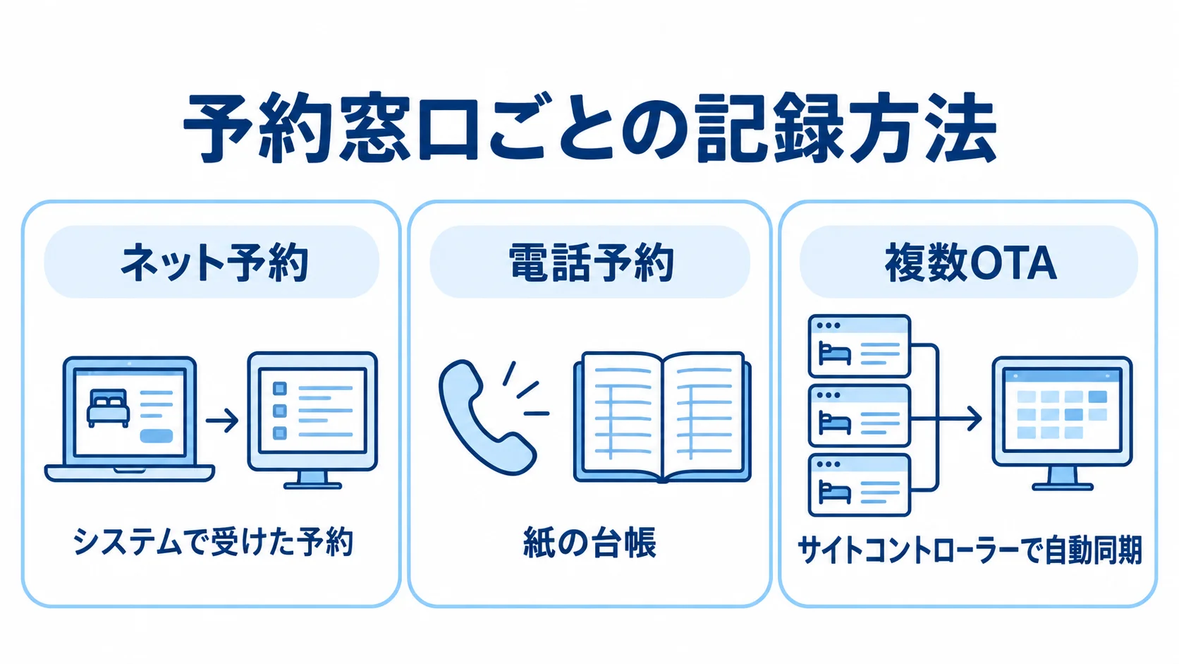 宿泊予約の窓口ごとに異なる記録方法を示す図 ネット予約、電話予約、複数OTAの記録方法を並べた図