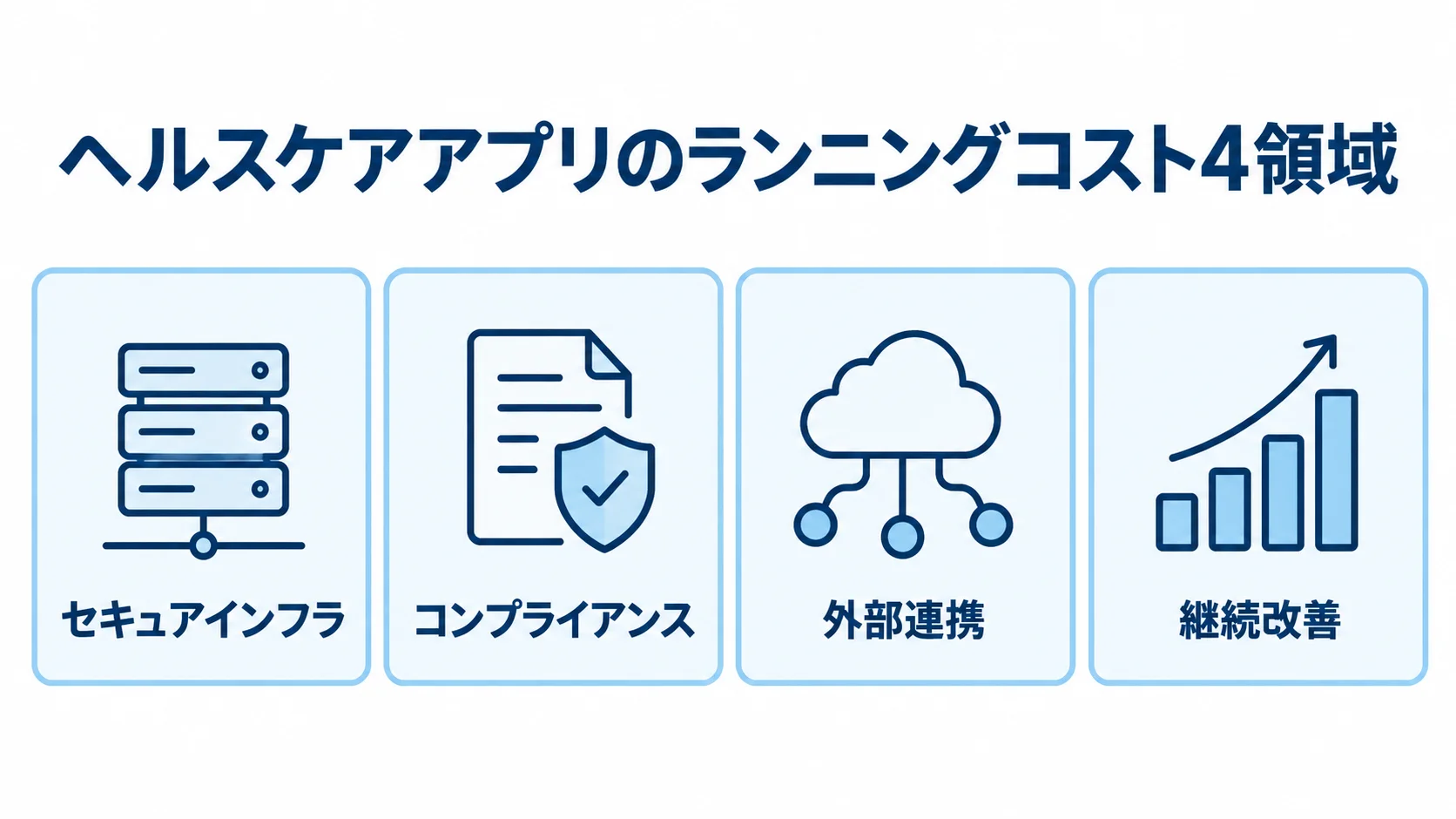 ヘルスケアアプリのランニングコストを、セキュアインフラ、コンプライアンス、外部連携、継続改善の4領域に分けた図。