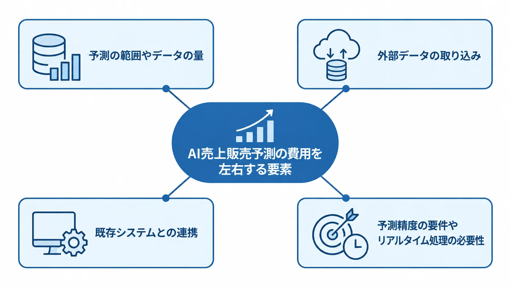 AI売上販売予測の費用に関わる予測範囲とデータ量、外部データ、既存システム連携、精度要件とリアルタイム処理を示す図。