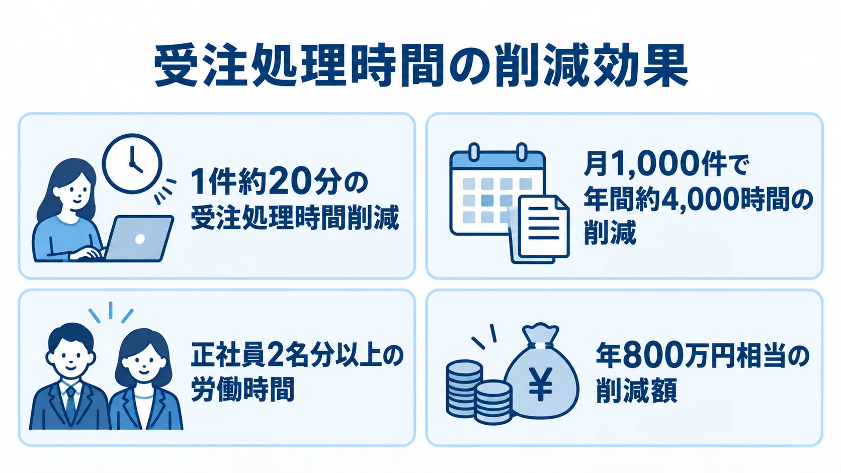 受注処理時間の削減効果と年間換算を示す4つのパネル 受注処理時間の削減を、1件あたりの時間、年間時間、労働時間換算、削減額の4枚のパネルで示した図。