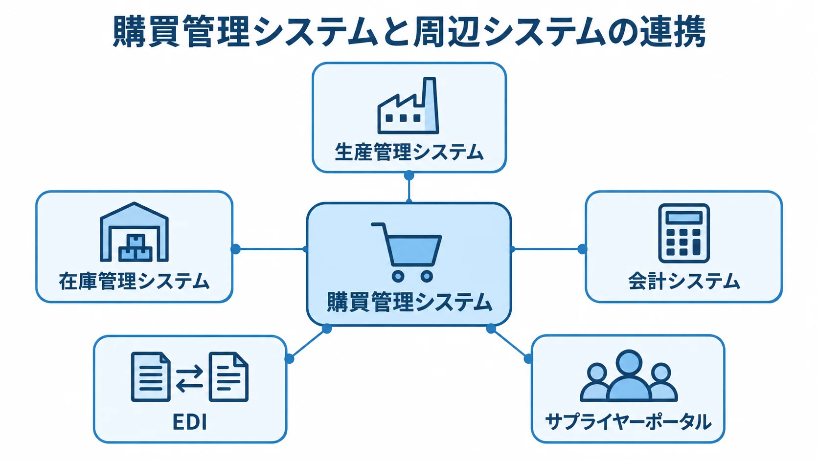 購買管理システムを中心に、生産管理システム、在庫管理システム、会計システム、EDI、サプライヤーポータルを結んだ図。