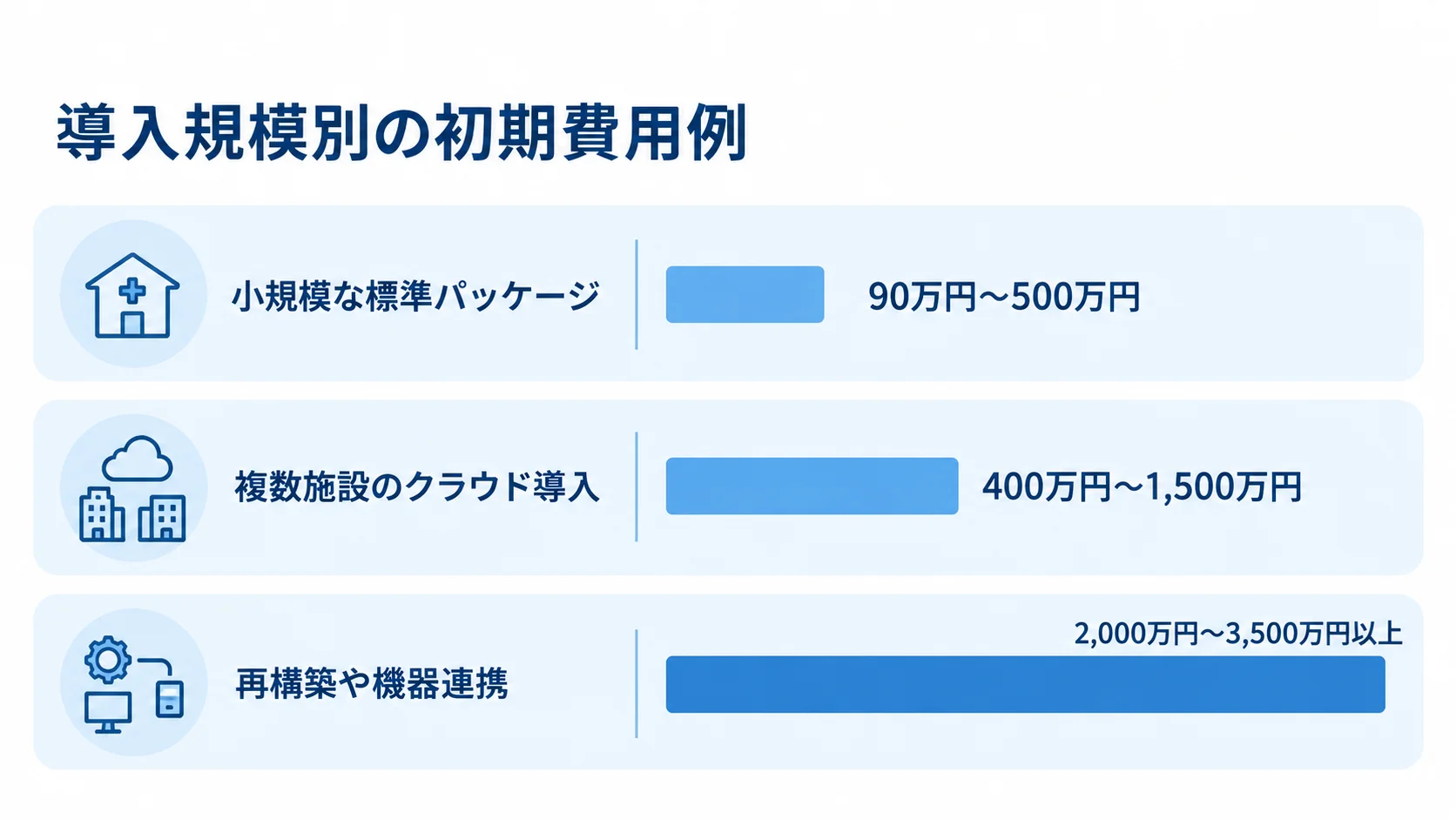 公共施設予約システムの導入規模別初期費用例を示す横棒図 小規模な標準パッケージ、複数施設のクラウド導入、再構築や機器連携の初期費用例を横棒で比較した図。