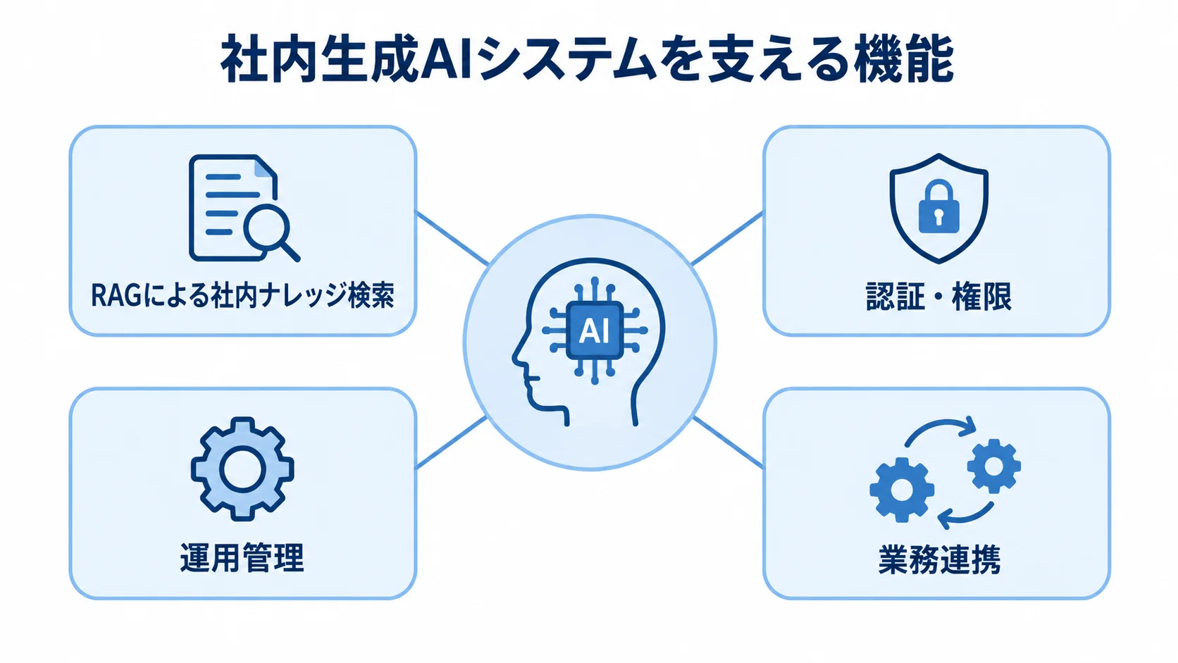 社内生成AIシステムの主な構成機能 社内生成AIシステムを中心に、社内ナレッジ検索、認証・権限、運用管理、業務連携を配置した図解