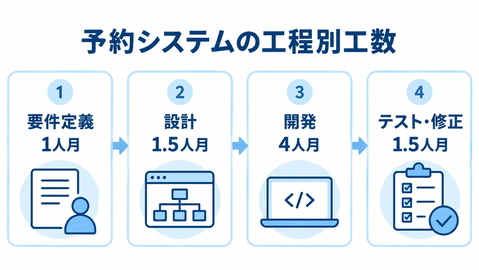 予約システムの工数例を、要件定義1人月、設計1.5人月、開発4人月、テスト・修正1.5人月の4パネルで示す図。