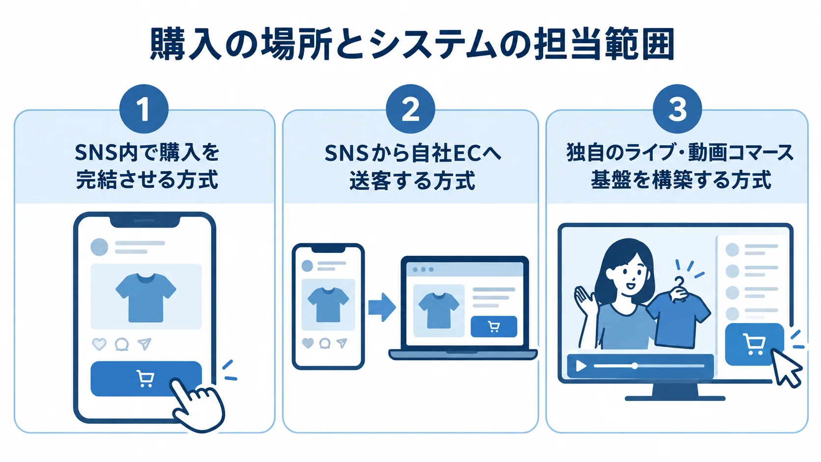 ソーシャルコマースの3つの導入方式と担当機能 SNS内購入、自社EC送客、独自ライブ・動画コマース基盤の3方式を、それぞれの販売導線や担当機能で示した図。