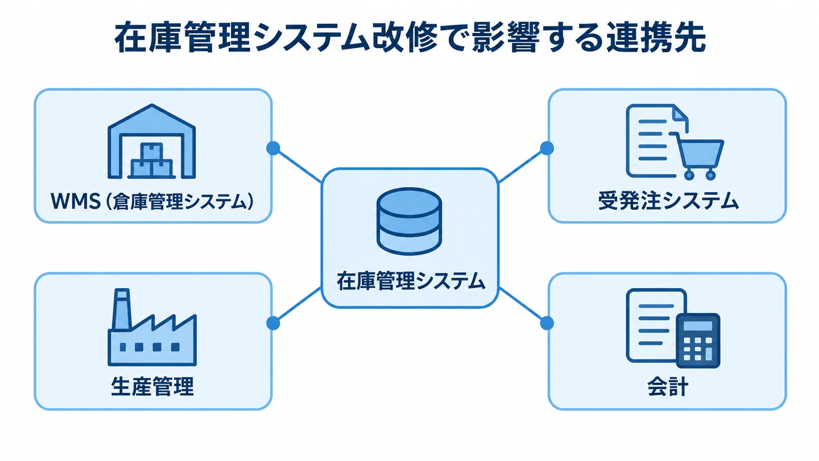 在庫管理システム改修で確認する周辺システムとの連携 在庫管理システムからWMS、受発注システム、生産管理、会計へつながる連携先を示した図解。