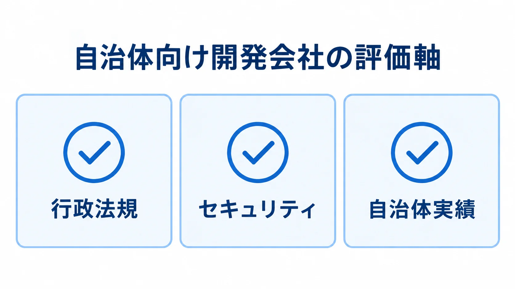 行政法規、セキュリティ、自治体実績の3項目を並べた評価軸の図解。