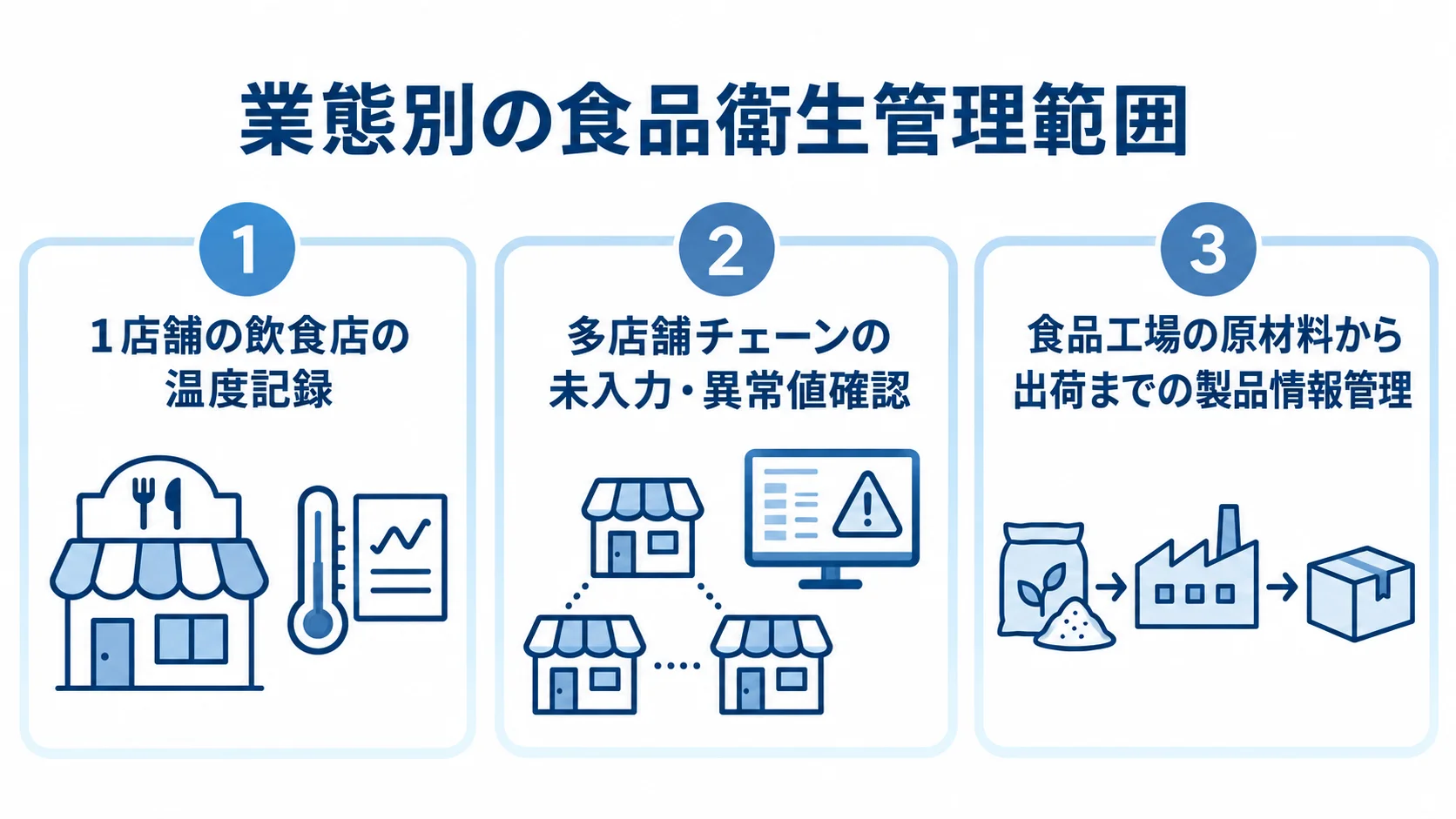 食品衛生管理システムの業態別管理範囲を示すパネル図 1店舗の飲食店、多店舗チェーン、食品工場で異なる管理範囲を3枚のパネルで示した図解。