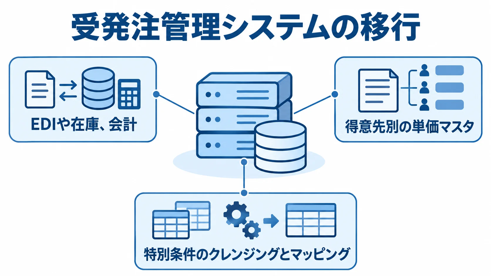 受発注管理システム移行で確認する連携とデータ項目 受発注管理システムを中心に、EDIや在庫、会計、得意先別の単価マスタ、特別条件の移行要素を示した図解。