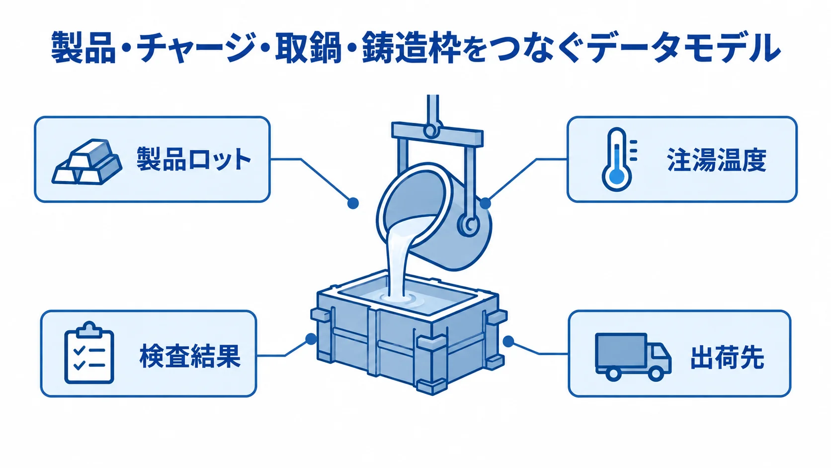 製品・チャージ・取鍋・鋳造枠をつなぐデータモデル 製品ロットを中心に、注湯温度、検査結果、出荷先を注釈線で示したデータモデルの図解。