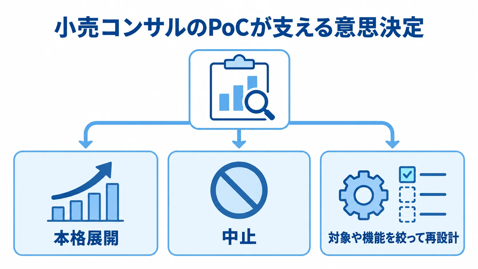 小売コンサルのPoCで判断する3つの選択肢 小売コンサルのPoCで集めた判断材料から、本格展開・中止・再設計へ分かれる3つの選択肢を示す図。