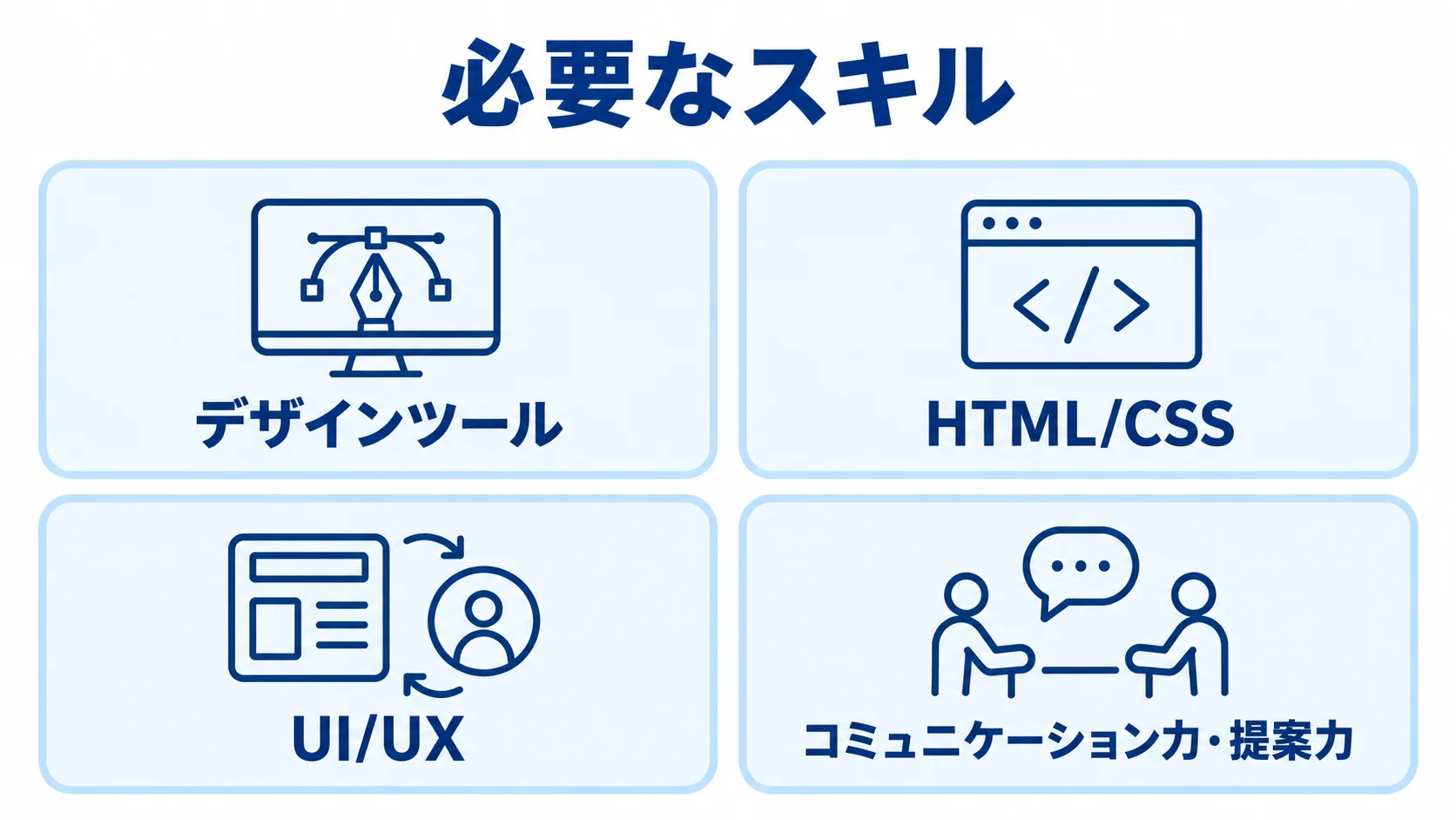 Webデザイナーに必要なデザインツール、HTML/CSS、UI/UX、コミュニケーション力・提案力を並べた図解