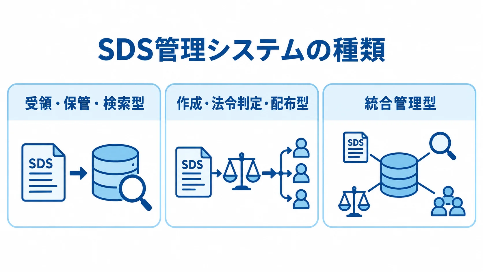 SDS管理システムの3種類と対象業務 SDS管理システムを受領・保管・検索型、作成・法令判定・配布型、統合管理型の3種類に分けた図です。