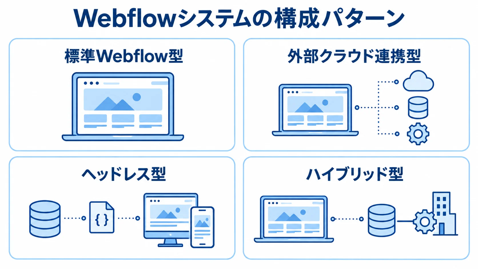 標準Webflow型、外部クラウド連携型、ヘッドレス型、ハイブリッド型を4枚のカードで示す図解。