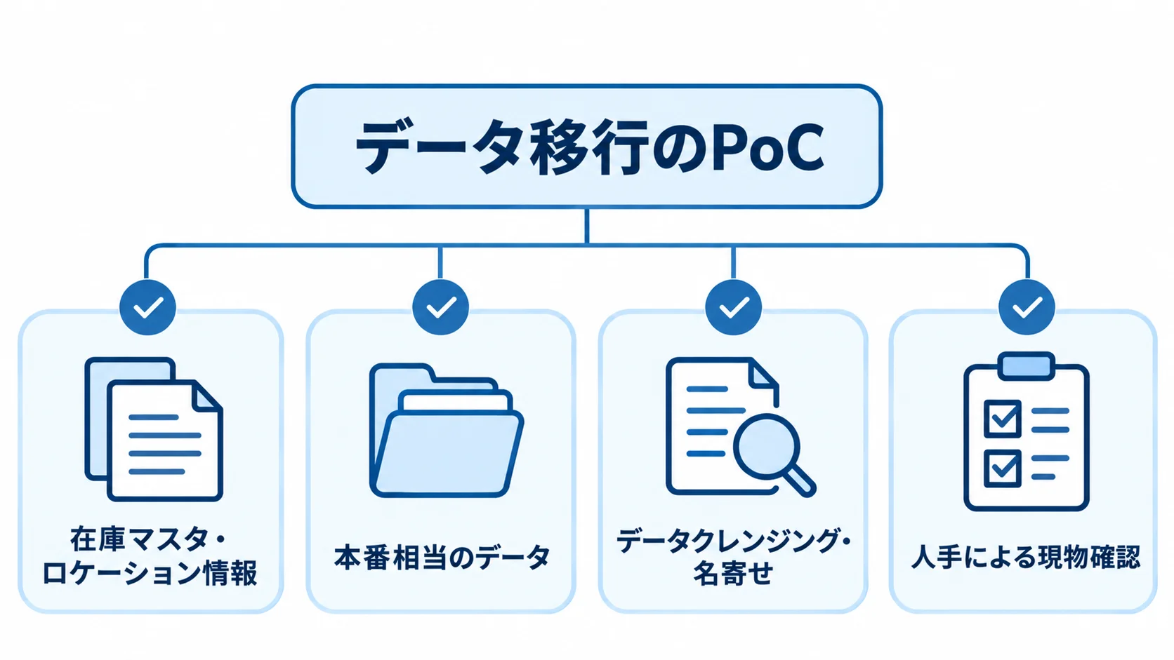在庫データ移行PoCで確認するデータと作業の項目を示した図 在庫データ移行のPoCで、マスタやロケーション情報、本番相当データ、クレンジングと名寄せ、人手確認をチェック項目として示す図。