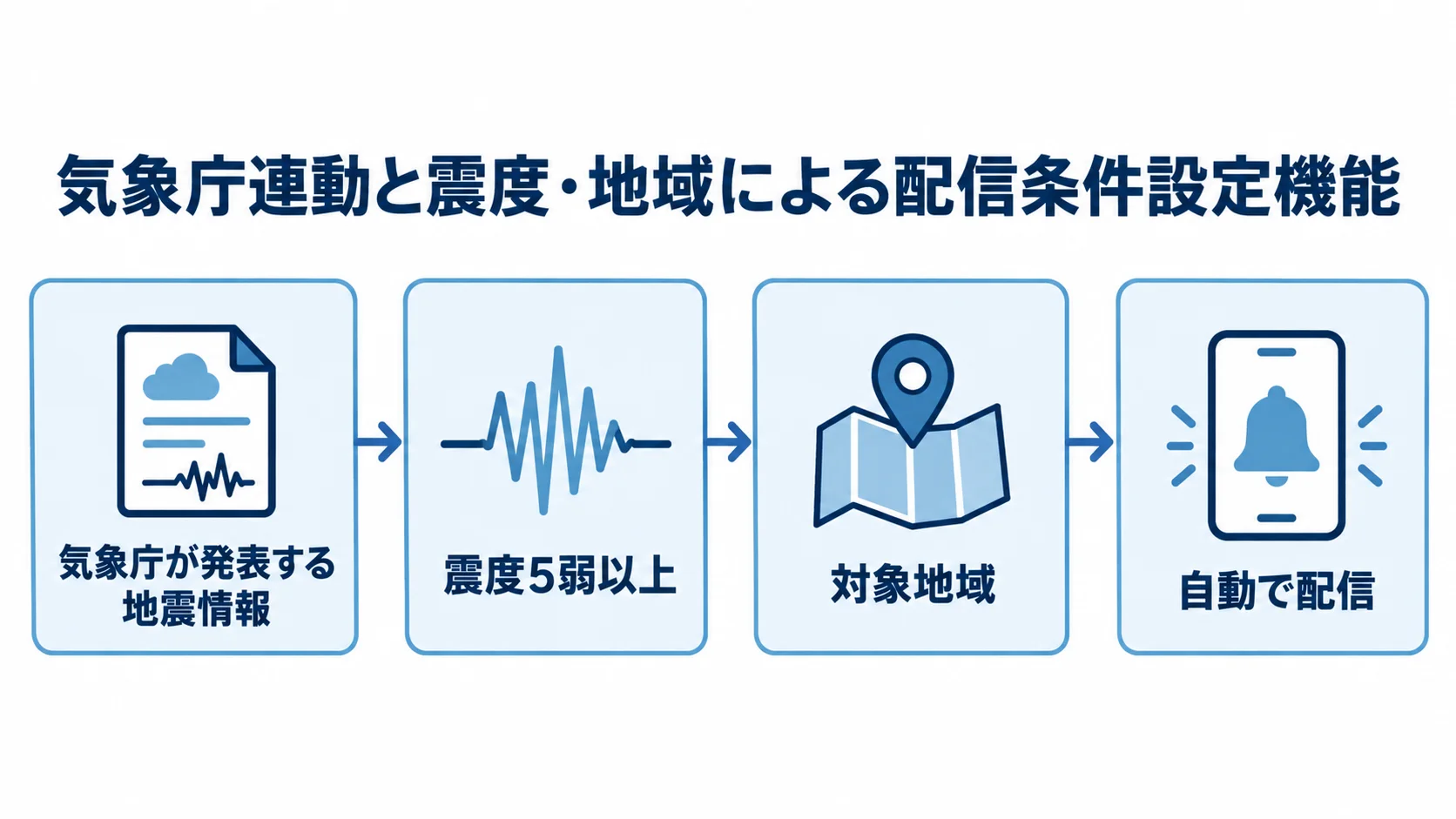 地震情報と配信条件による安否確認の自動配信 気象庁の地震情報から震度と対象地域の条件を経て自動配信する流れを示す図