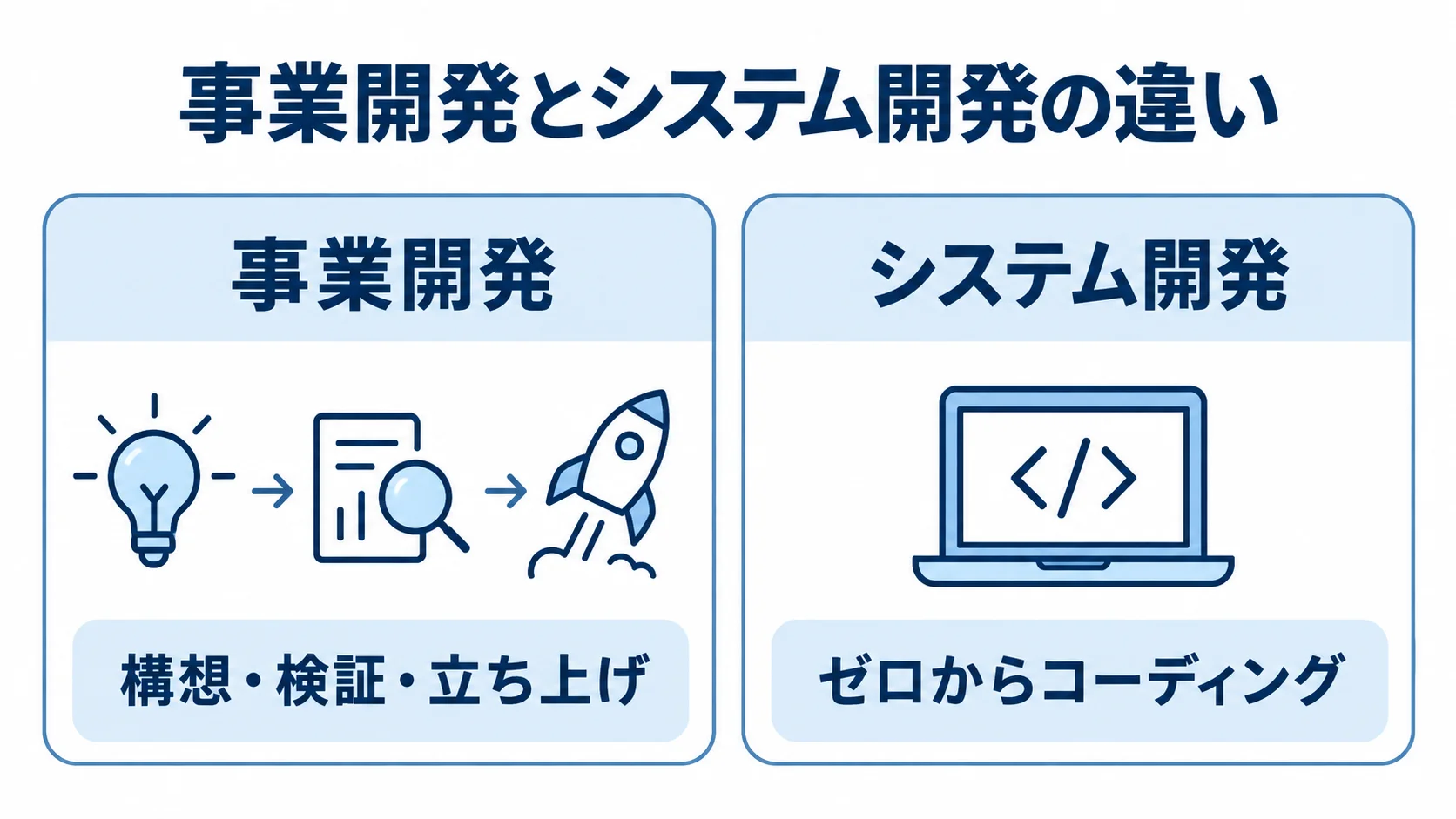 事業開発とシステム開発におけるフルスクラッチの違い 事業開発の構想・検証・立ち上げと、システム開発のゼロからのコーディングを左右で比べた図。