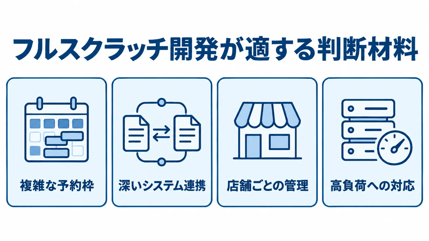 複雑な予約枠、システム連携、店舗ごとの管理、高負荷対応をフルスクラッチの判断材料として並べた図解。