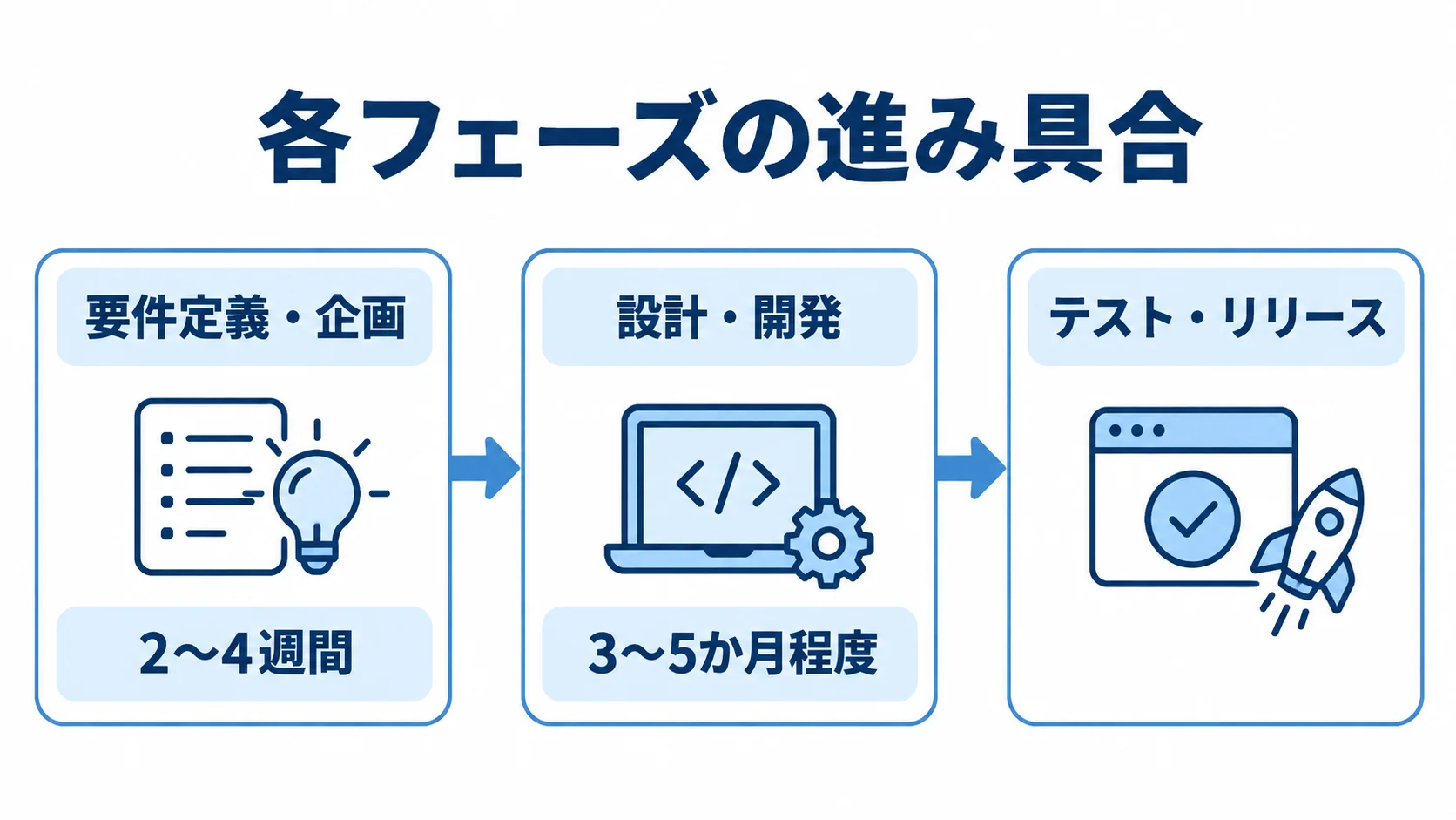 日程調整ツール開発の要件定義・企画からテスト・リリースまでを3段階の矢印で示した図解。