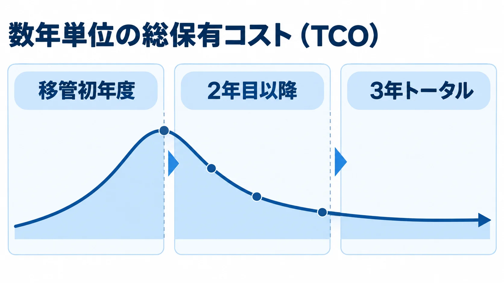 移管初年度の一時費用から月額削減による回収を経て、3年トータルのコスト低下へ進むTCOの時系列図。