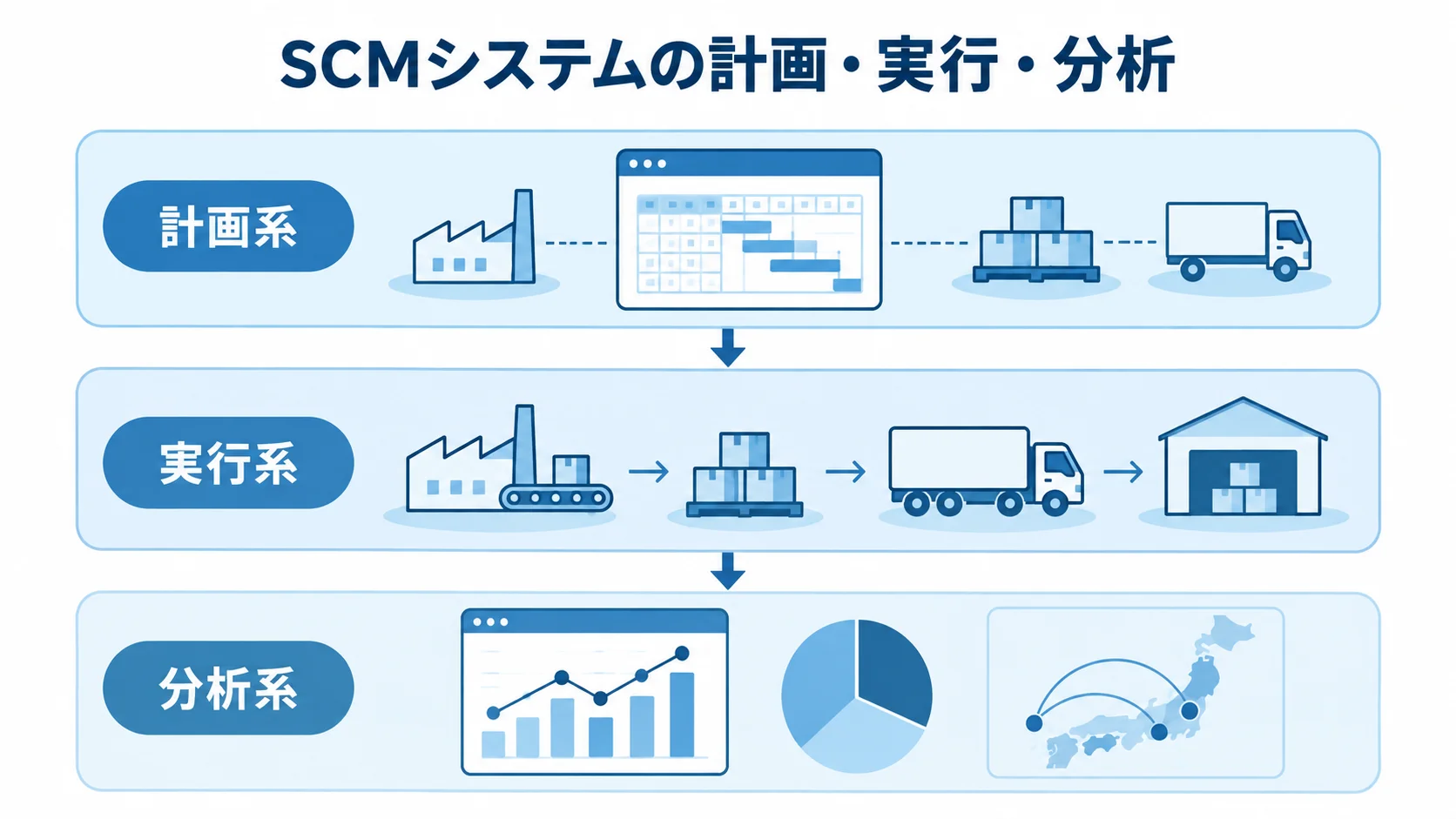 SCMシステムを計画系、実行系、分析系の三層で示した図。