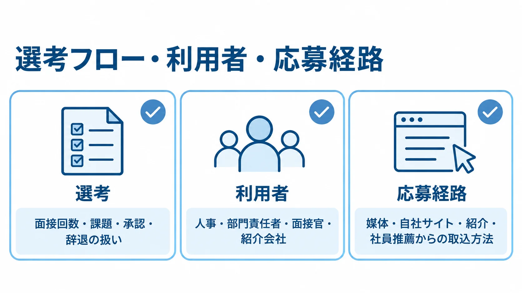 採用管理システムの見積条件を、選考、利用者、応募経路の3カードに分けた図。