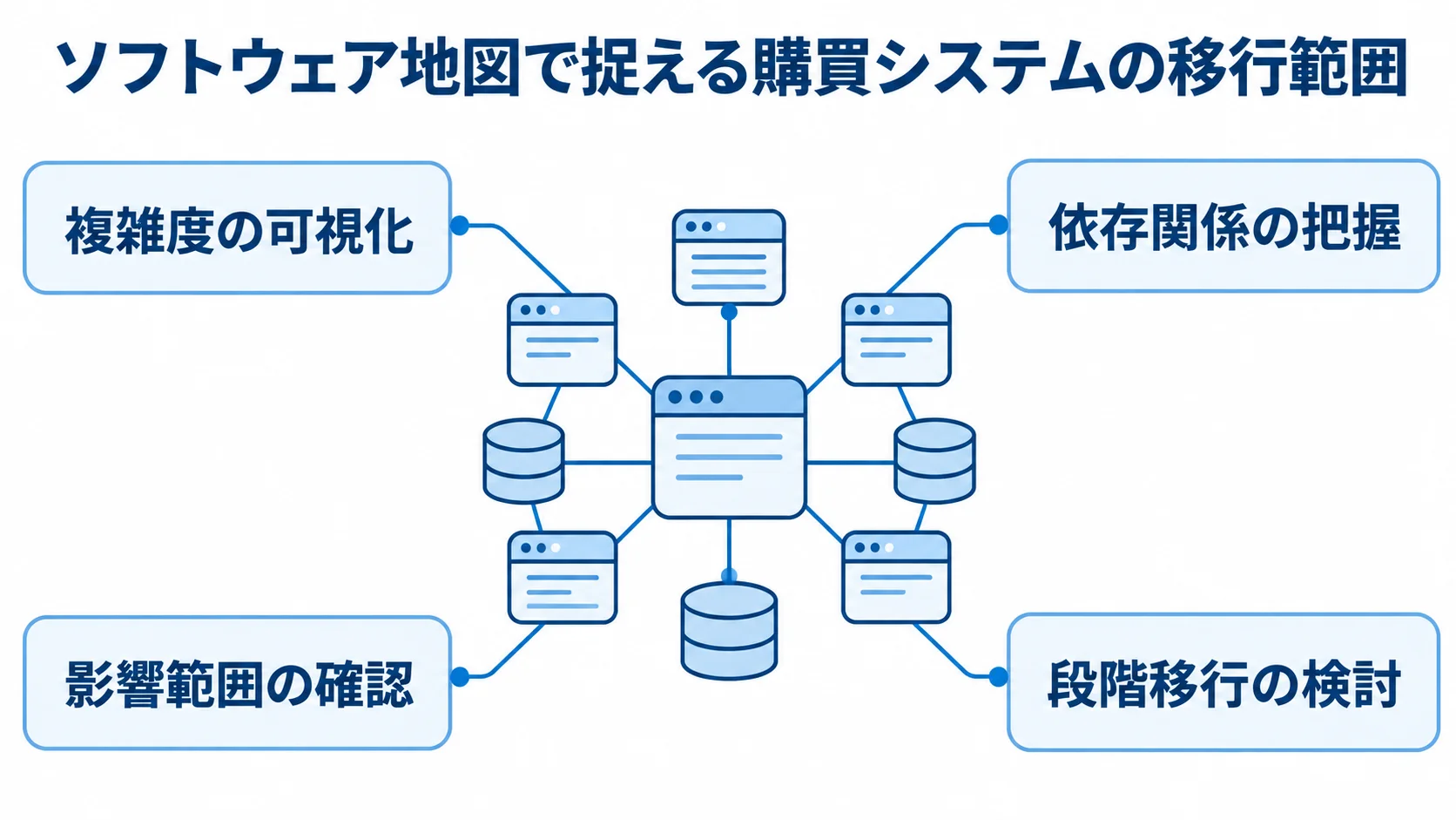 ソフトウェア地図による購買システム資産の診断 現行アプリケーション資産を中心に、複雑度、依存関係、影響範囲、段階移行を示した図。
