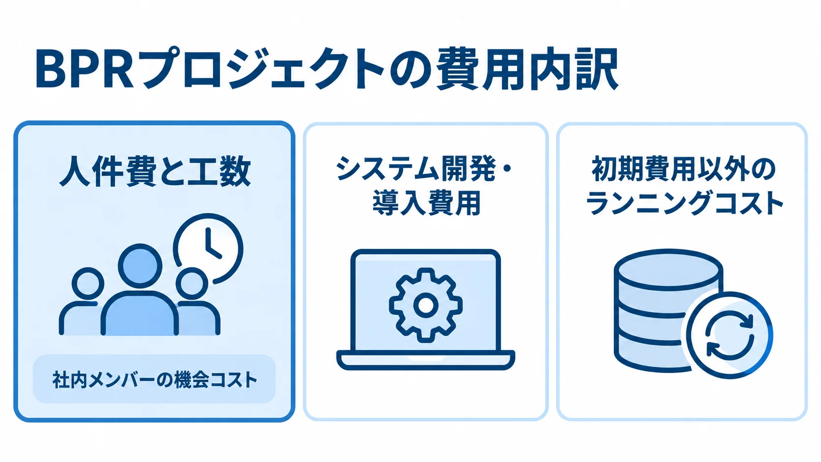BPRの費用を人件費、システム開発・導入費用、ランニングコストの3つに分けた図。人件費には社内メンバーの機会コストも含まれます。