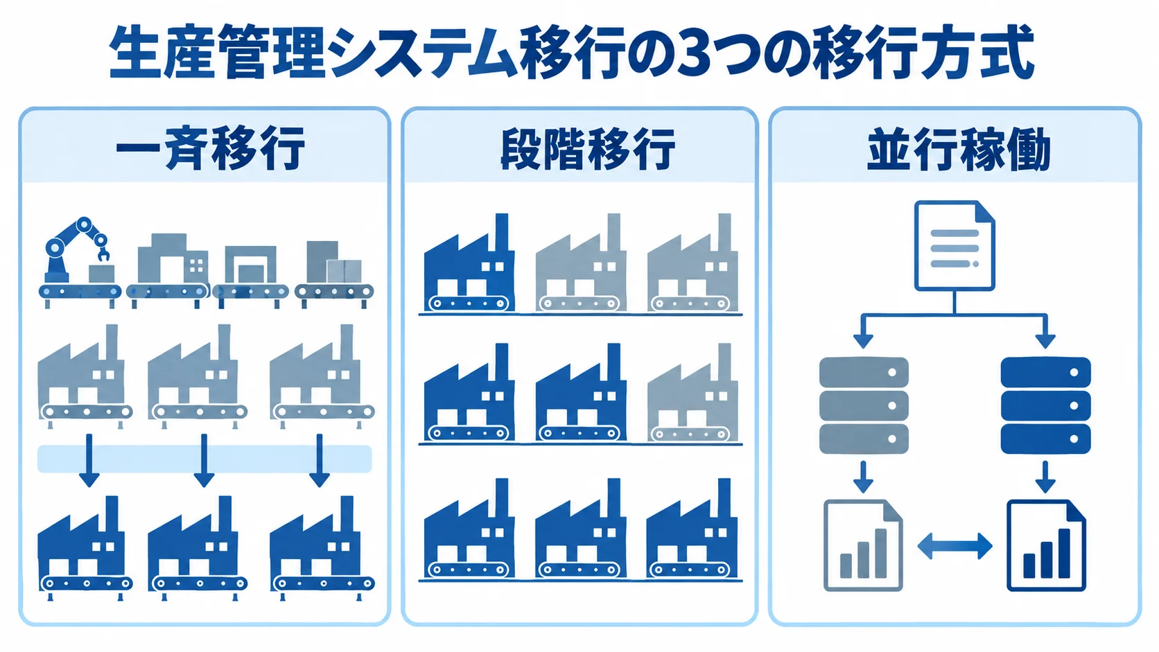 生産管理システム移行で選ぶ3つの方式を示す図 一斉移行、段階移行、並行稼働の3方式をカードで並べた図。