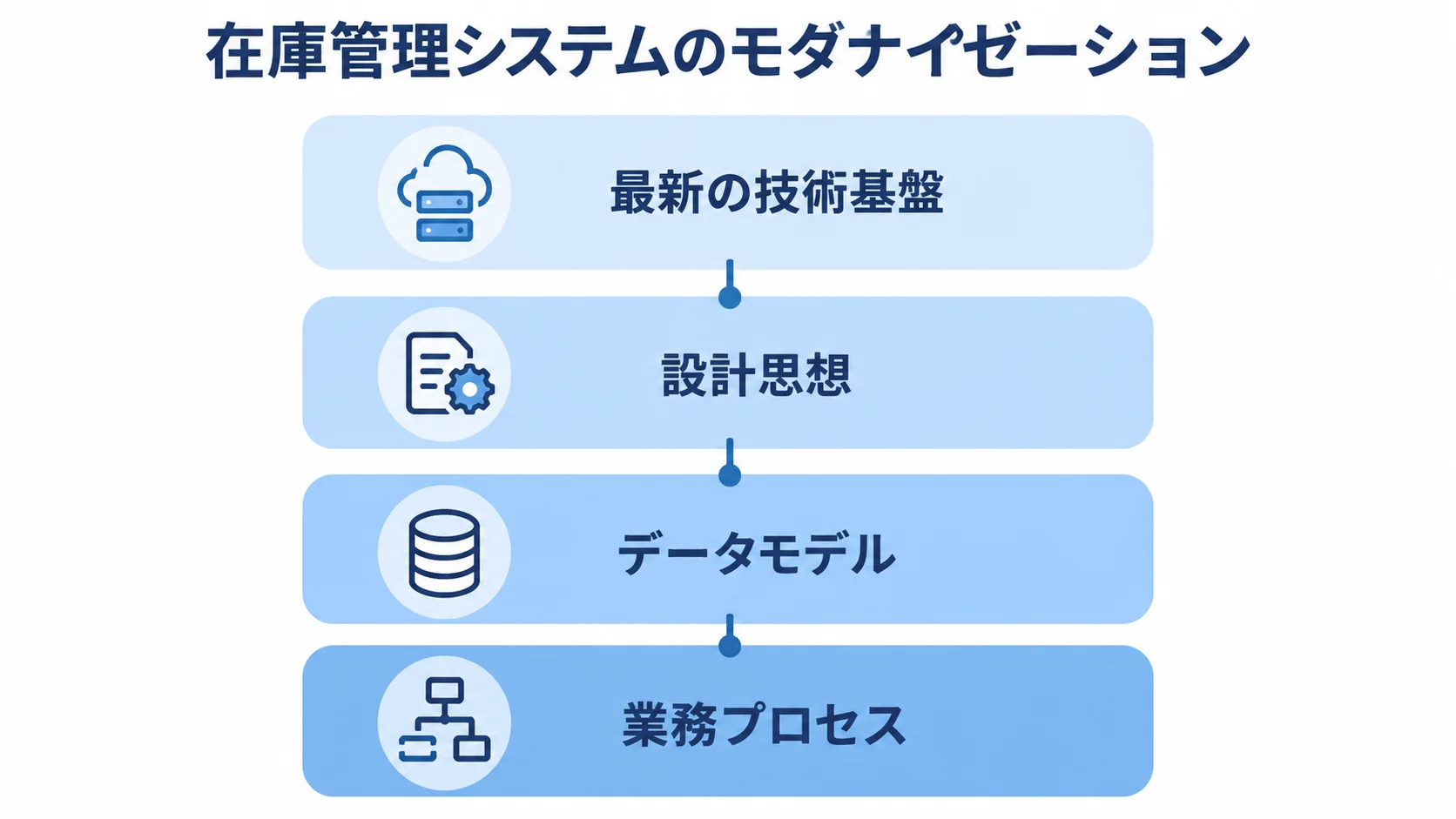 在庫管理システムのモダナイゼーションで見直す4つの層 最新の技術基盤から業務プロセスまでを積み重ねて示した、在庫管理システムのモダナイゼーション図
