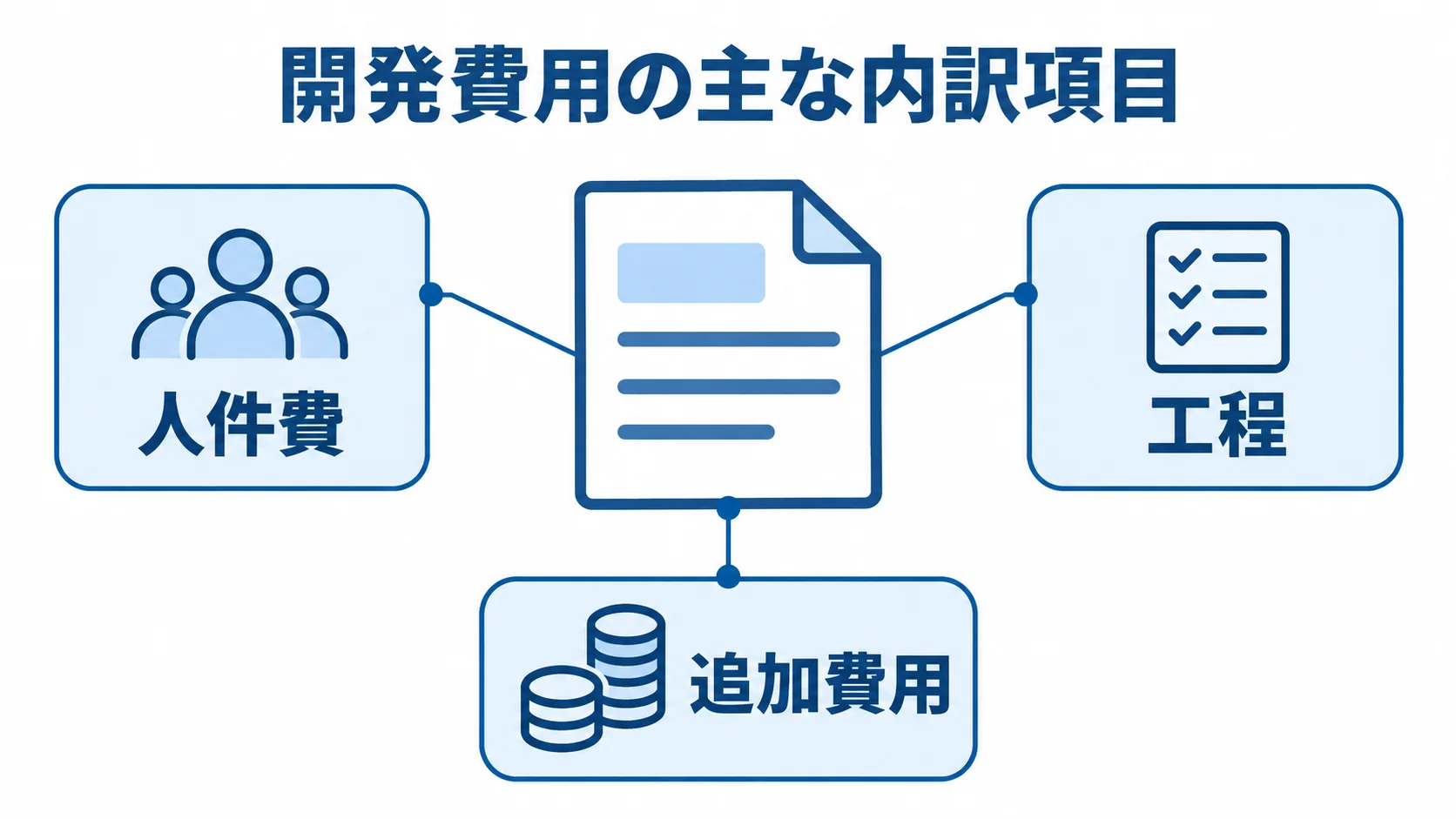 スクラッチ開発の見積もり内訳を示す図 見積書を中心に、人件費、工程、追加費用の3要素を示した図解。