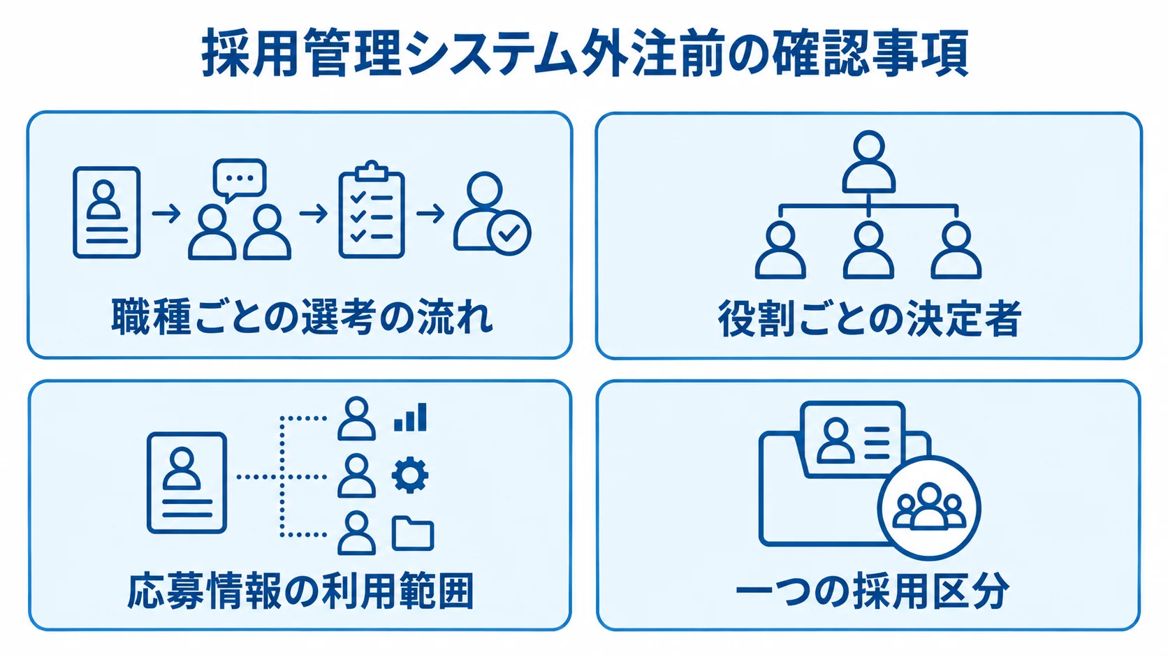 外注前に整理する選考の流れ、決定者、応募情報の利用範囲、一つの採用区分を4枚のカードで示した図。
