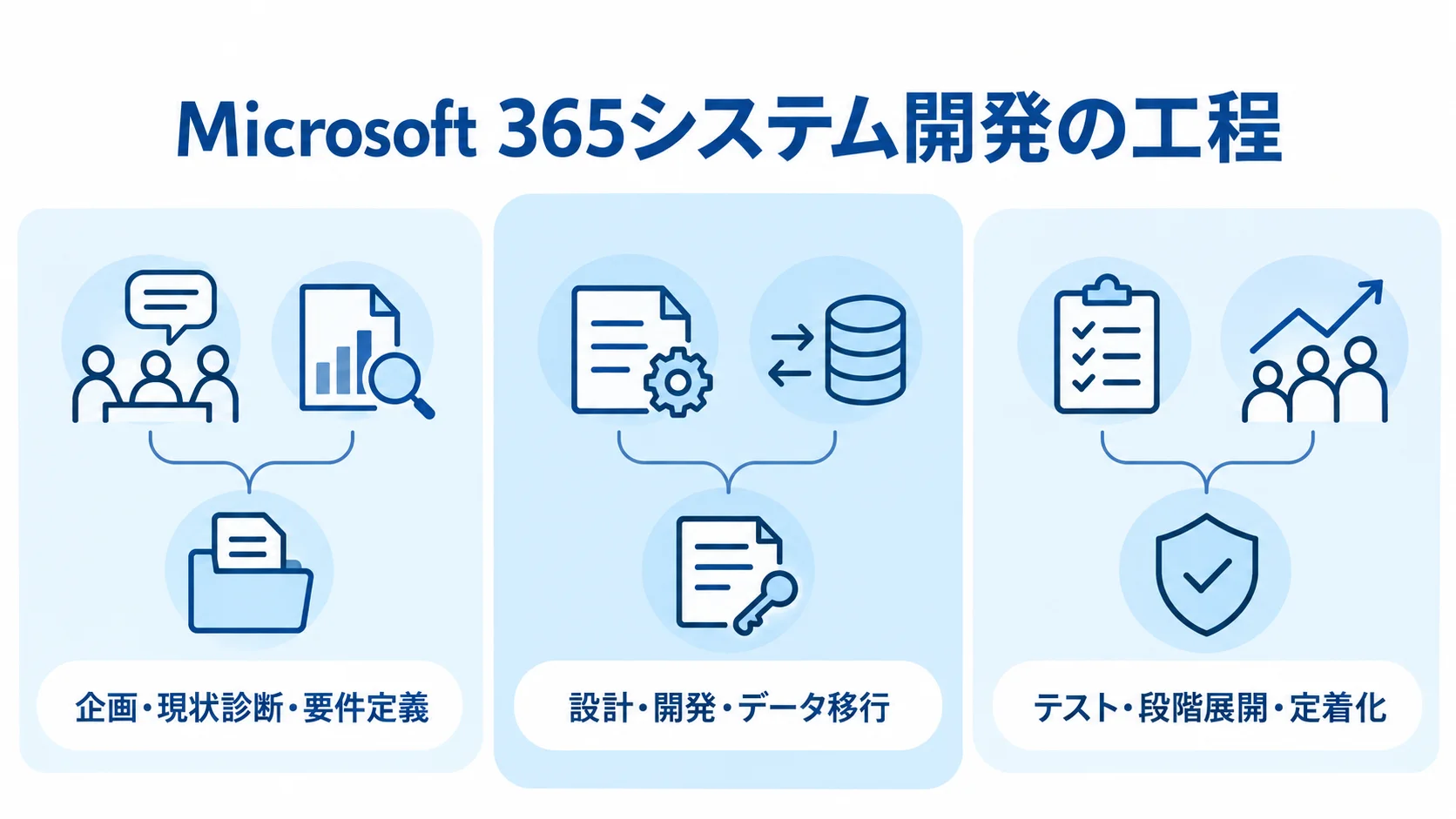 Microsoft 365システム開発の3工程を示す図 Microsoft 365のシステム開発を、要件定義、設計と移行、テストと定着化の3パネルで示した図。