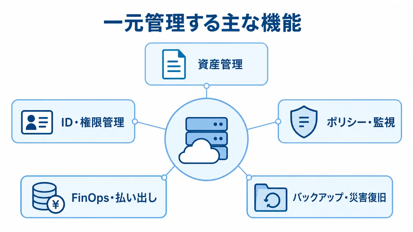 マルチクラウド管理システムの一元管理機能を示す図 マルチクラウド管理システムを中心に、資産管理やID・権限管理など5つの機能を示した図。