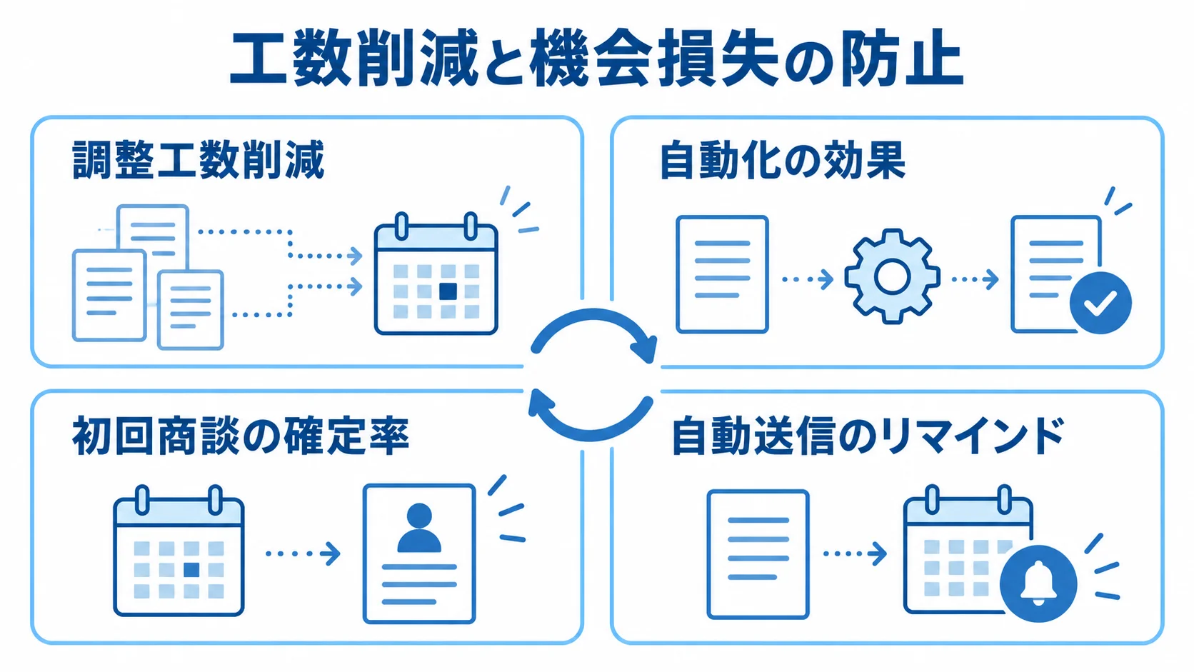 調整工数削減、自動化、初回商談の確定率、リマインドを4つのカードで示す図解。