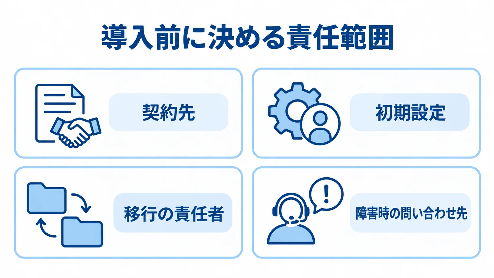 ファイル共有システム導入時の責任範囲を示すパネル図 ファイル共有システムの導入前に決める契約先、初期設定、移行、障害時の問い合わせ先を4枚のパネルで示した図。