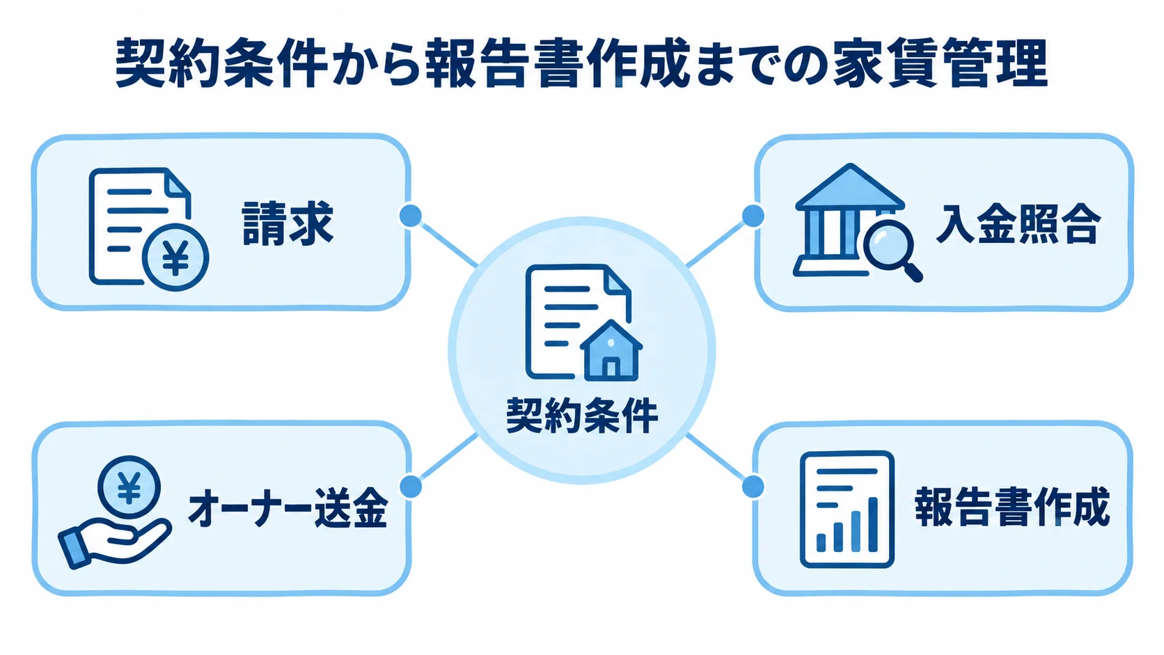 契約条件を起点にした家賃管理の業務図 契約条件を中央に置き、請求、入金照合、オーナー送金、報告書作成をつないだ図。