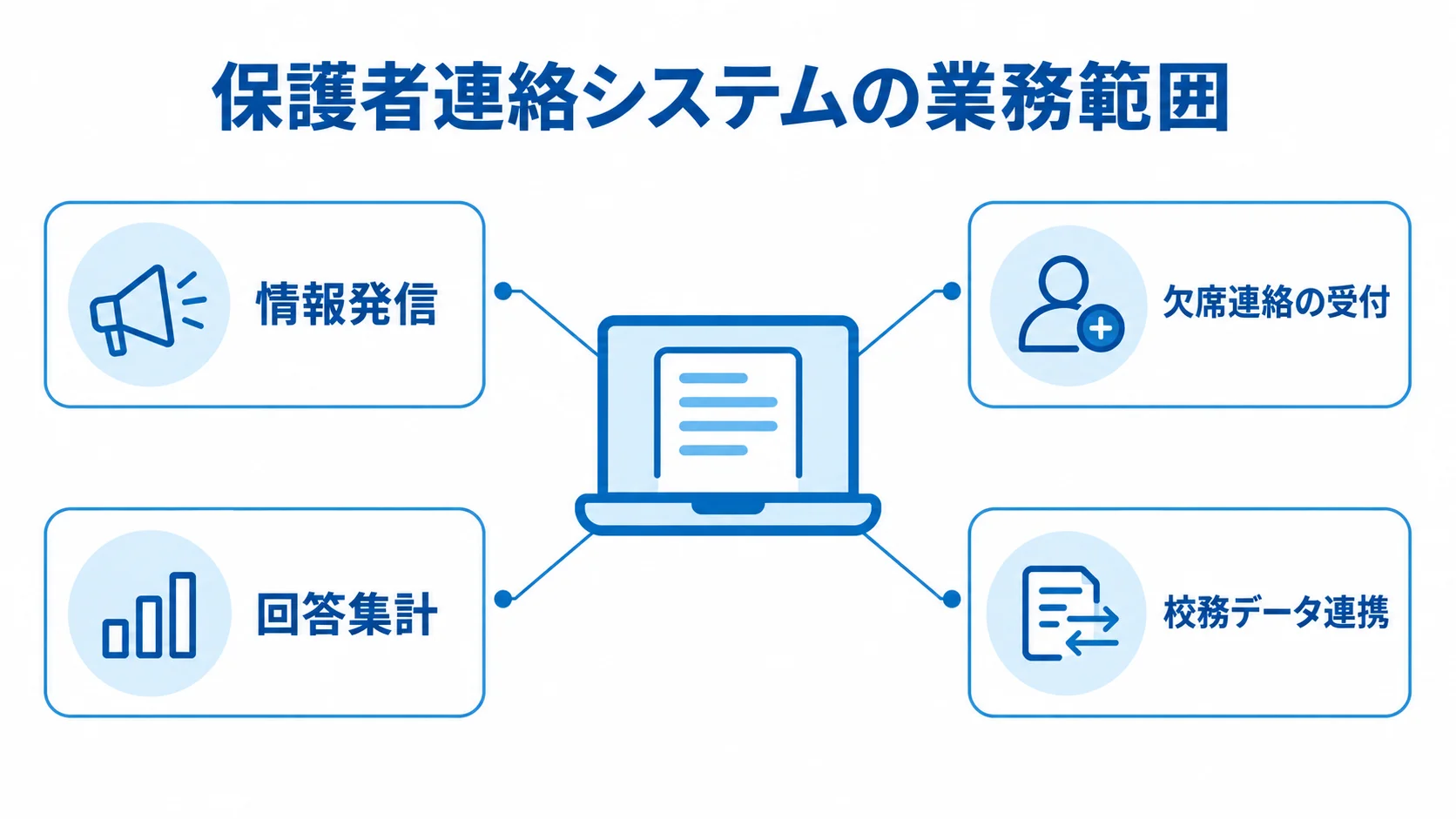 保護者連絡システムがまとめる4つの業務 保護者連絡システムを中心に、情報発信、欠席連絡の受付、回答集計、校務データ連携を示す図。