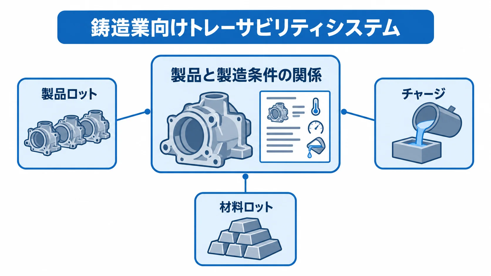 製品と製造条件を結ぶ鋳造品の記録項目 製品と製造条件の関係を中心に、製品ロット、チャージ、材料ロットを注釈線で結んだ図。