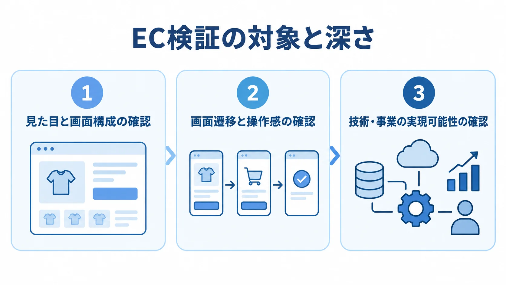 モックアップ、プロトタイプ、PoCの検証対象を3つのパネルで示した図解。