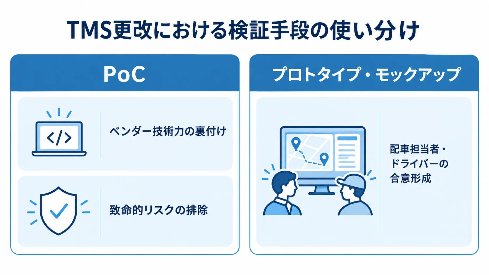 PoCとプロトタイプ・モックアップの役割を左右で対比した図。
