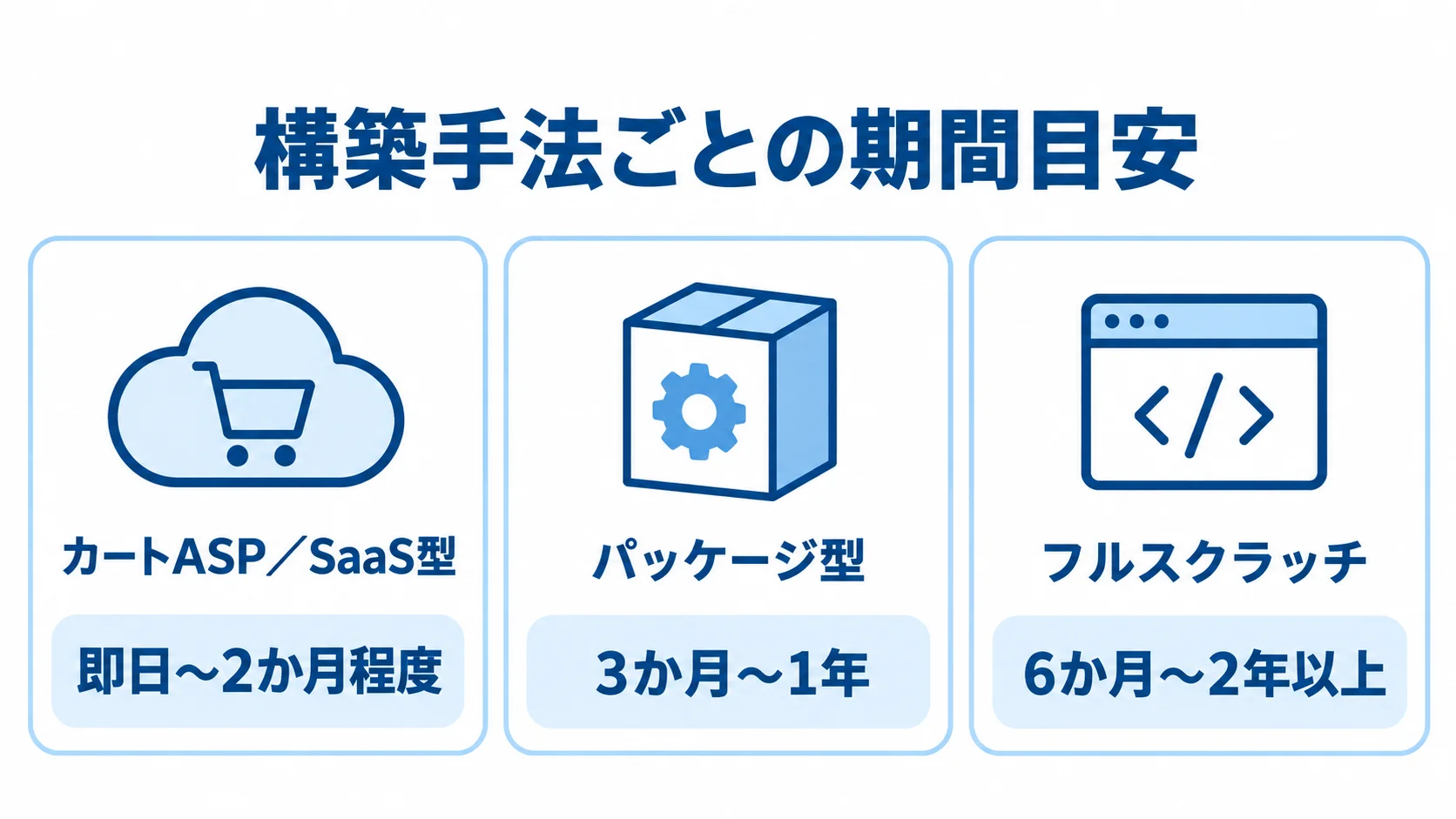カートASP／SaaS型、パッケージ型、フルスクラッチの開発期間目安を示す3つのパネル図