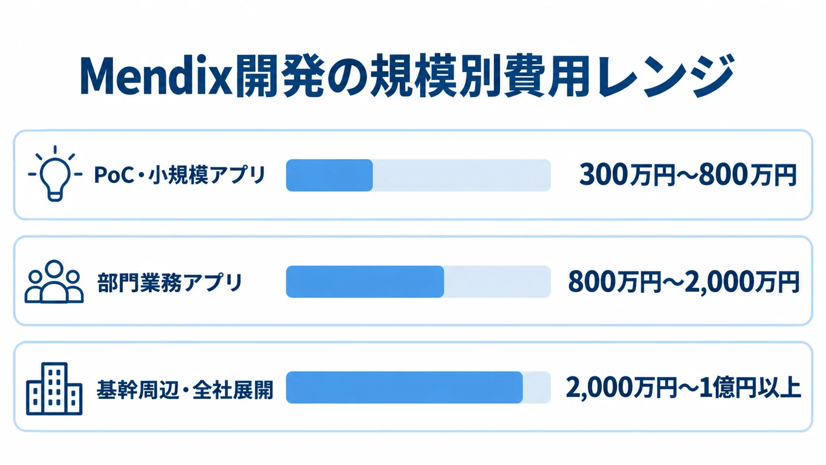 Mendix開発の規模別費用レンジを示す横棒図 PoC・小規模アプリ、部門業務アプリ、基幹周辺・全社展開の費用レンジを横棒で比べた図解。
