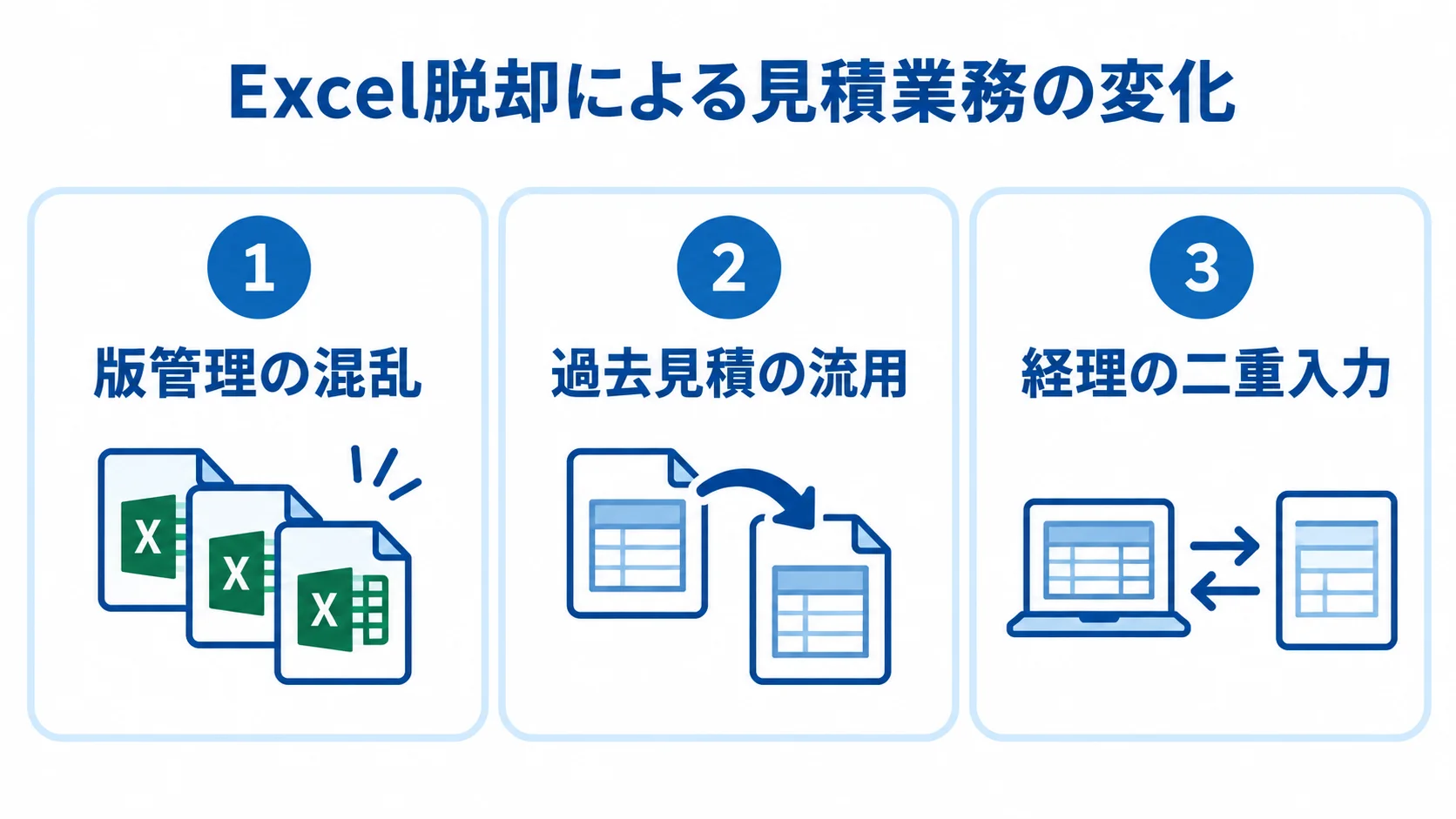 Excel脱却による見積業務の変化を示す3つのカード Excel脱却で変わる見積業務を、版管理、過去見積の流用、経理の二重入力の3つのカードで示した図。