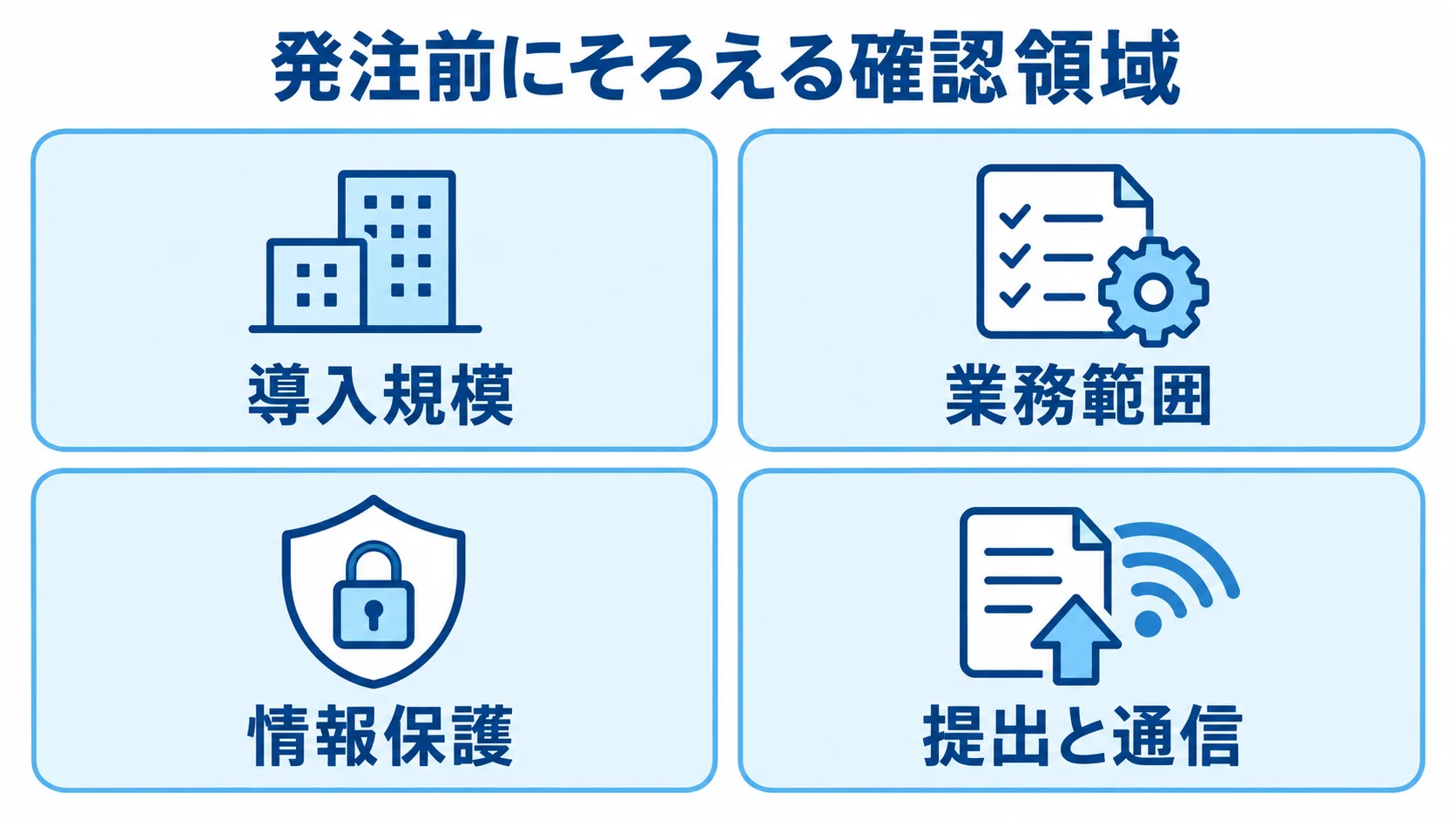 安全書類管理システムの発注前に確認する4領域 発注前に確認する導入規模、業務範囲、情報保護、提出と通信を4枚のパネルで示した図