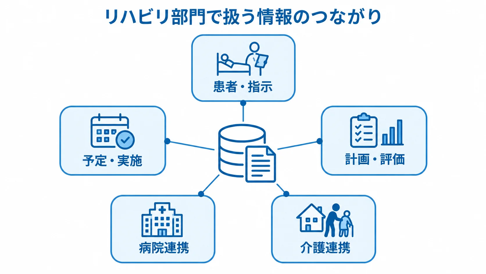 リハビリ管理システムを中心に、患者・指示から介護連携まで5領域を放射状に示した図解
