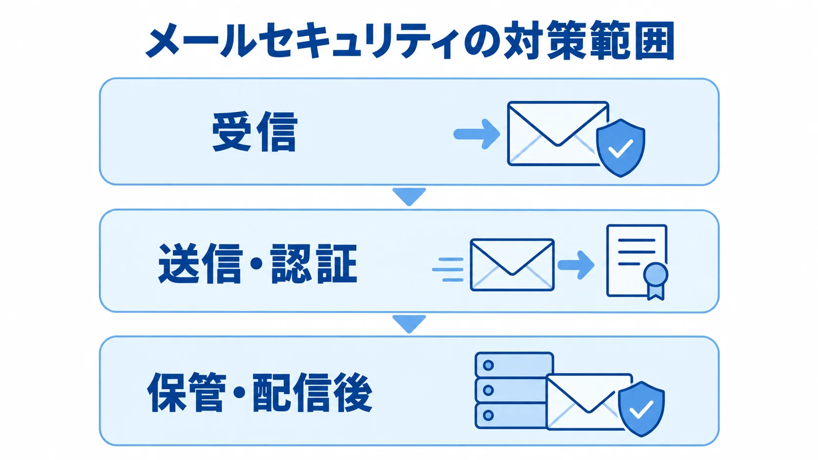 メールセキュリティの対策範囲を受信、送信・認証、保管・配信後の3層で示した図。