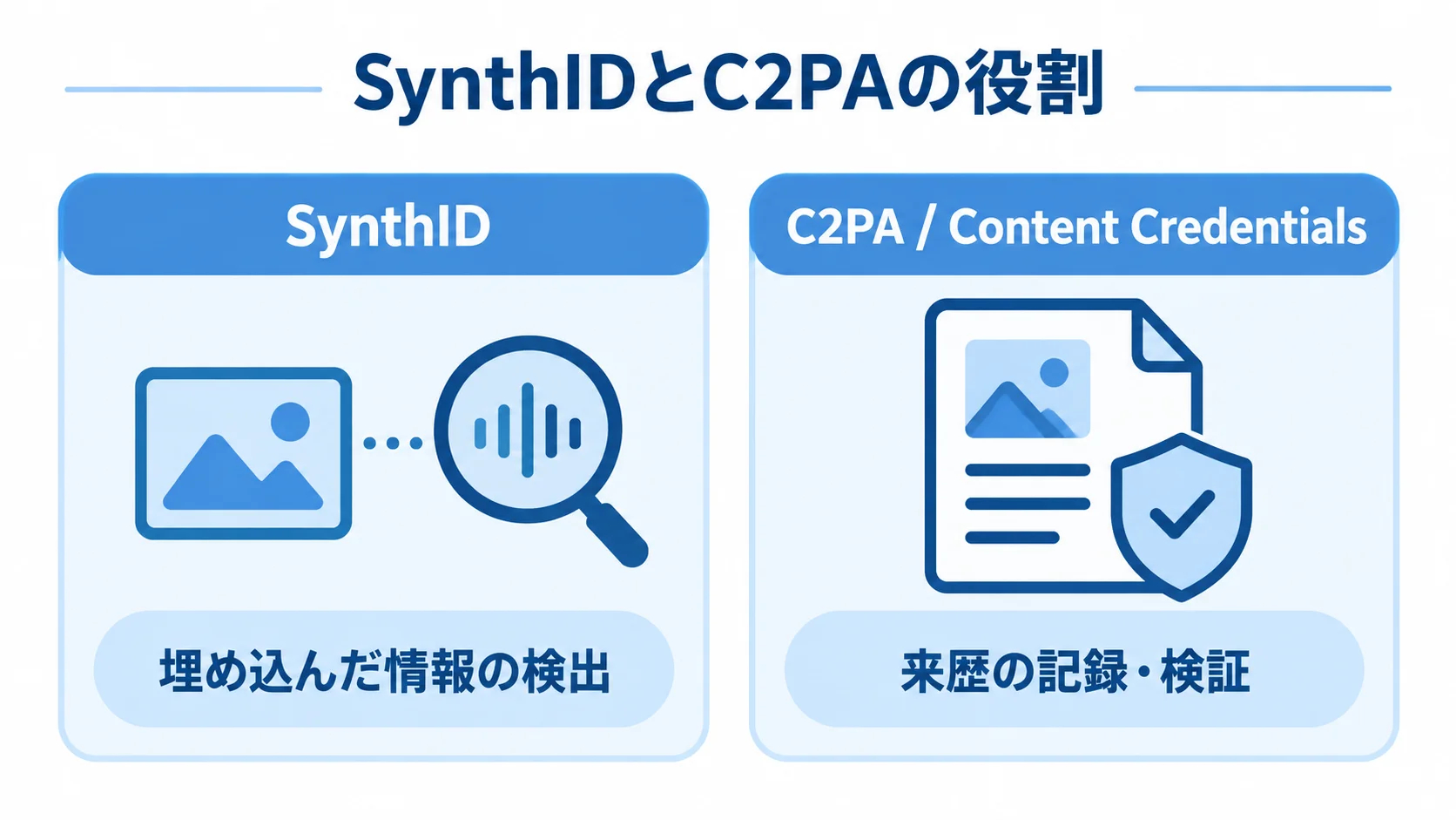 SynthIDは埋め込み情報を検出し、C2PAは来歴を記録・検証する役割を示す図。 SynthIDの埋め込み情報の検出とC2PAの来歴記録・検証を左右で比べた図。